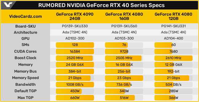 リークに基づくGeForce RTX 4000シリーズのスペック