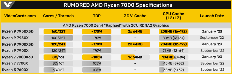 リークに基づく3D V-Cache版Ryzen 7000シリーズラインナップ