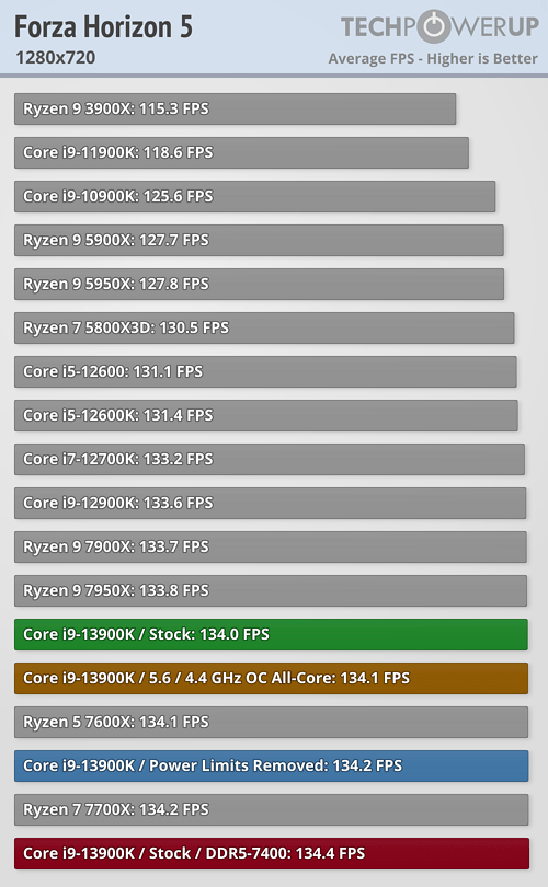 Core i9-13900K - Forza Horizon 5 (720p)