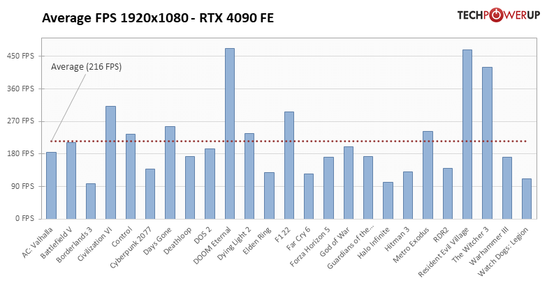 GeForce RTX 4090 - 25タイトルでの平均フレームレート 1920x1080