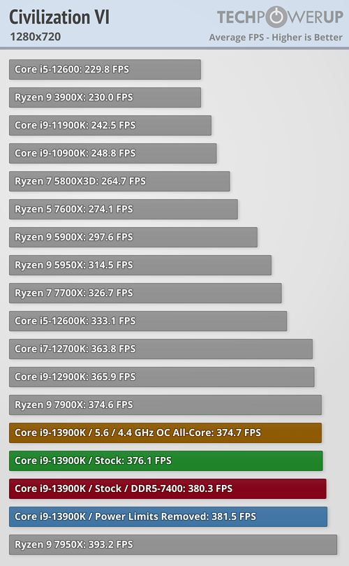 Core i9-13900K - Civilization VI (720p)