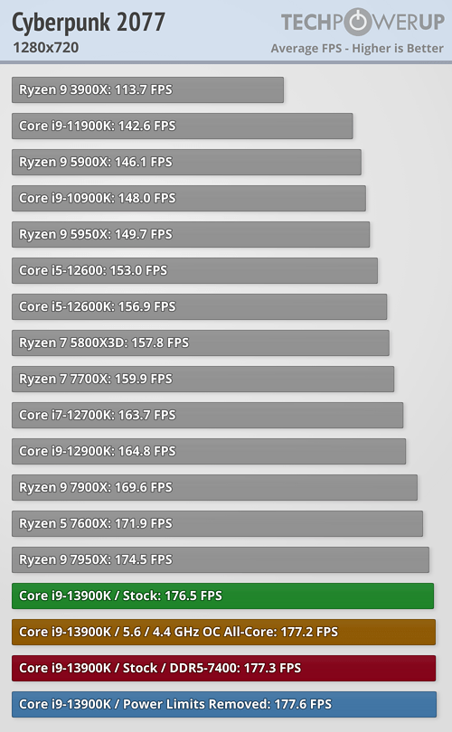 Core i9-13900K - サイバーパンク2077 (720p)