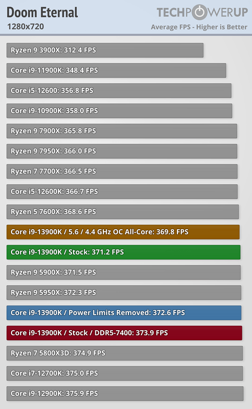 Core i9-13900K - DOOM Eternal (720p)