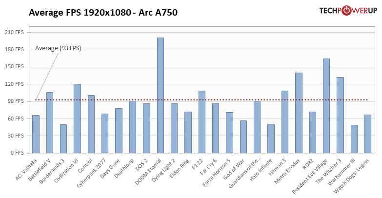 Arc A750 - 25タイトルでの平均フレームレート 1920x1080