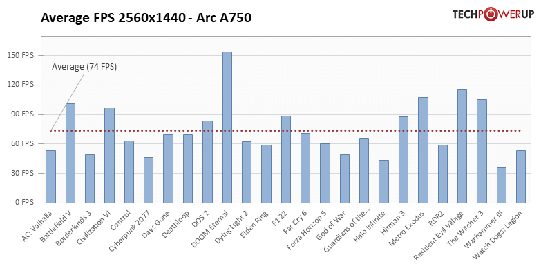 Arc A750 - 25タイトルでの平均フレームレート 2560x1440