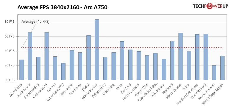 Arc A750 - 25タイトルでの平均フレームレート 3840x2160
