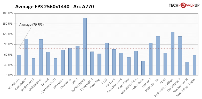 Arc A780 - 25タイトルでの平均フレームレート 2560x1440