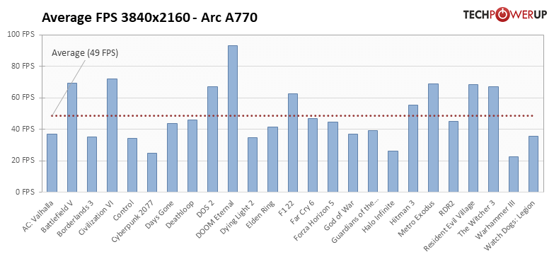 Arc A780 - 25タイトルでの平均フレームレート 3840x2160
