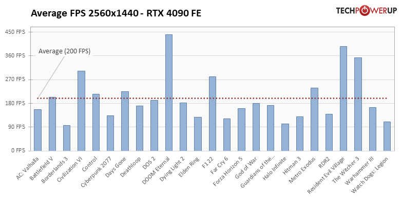 GeForce RTX 4090 - 25タイトルでの平均フレームレート 2560x1440