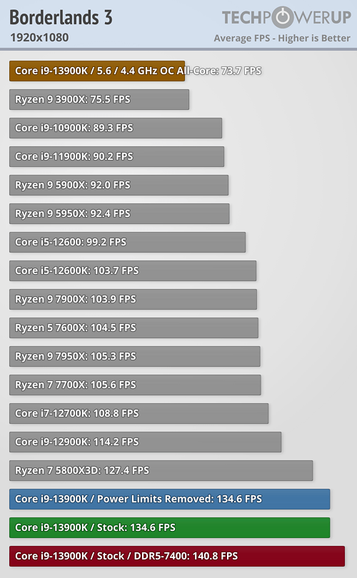 Core i9-13900K - ボーダーランズ3