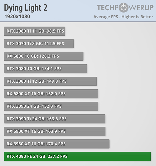 GeForce RTX 4090 - Dying Light 2