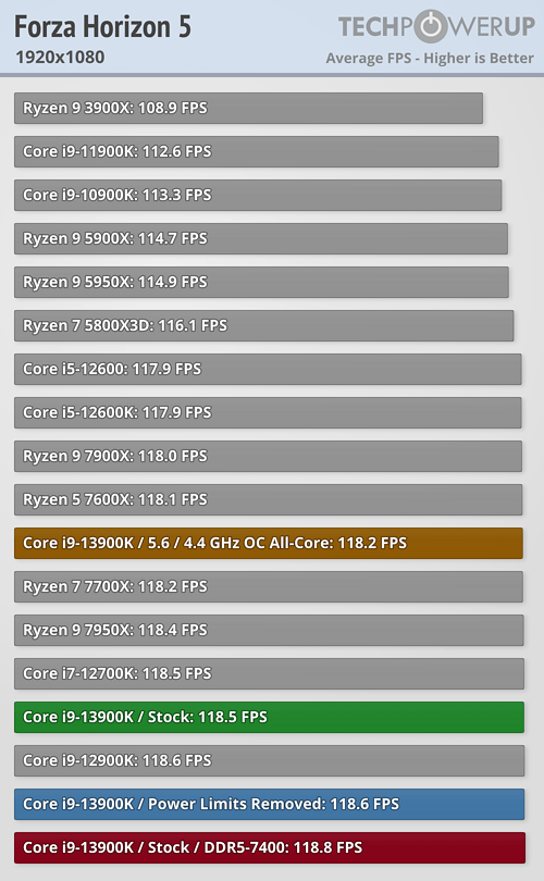 Core i9-13900K - Forza Horizon 5