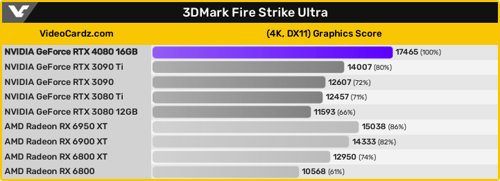 GeForce RTX 4080 16GB - Fire Strike Extreme 17465ポイント