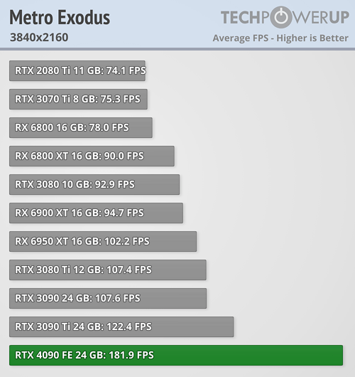 GeForce RTX 4090 - Metro Exodus