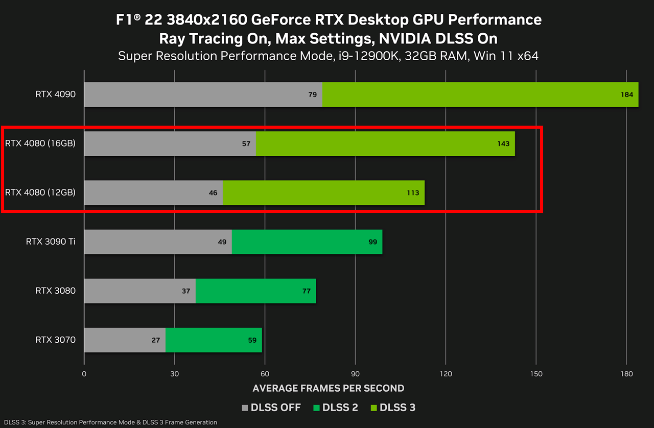 GeForce RTX 4080 16GBと12GBは性能が大きく異なる
