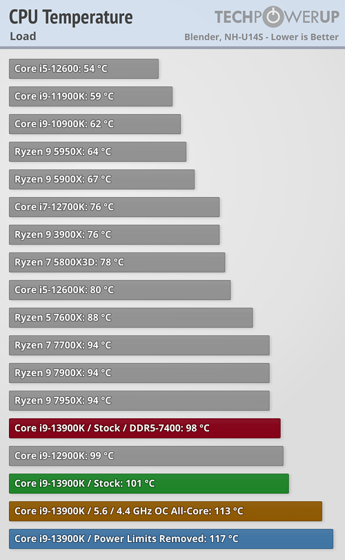 Core i9-13900K - Blenderでストレステスト時の温度