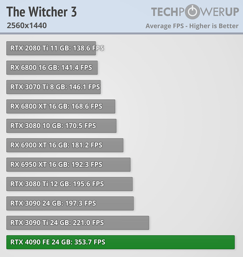 GeForce RTX 4090 - The Witcher 3