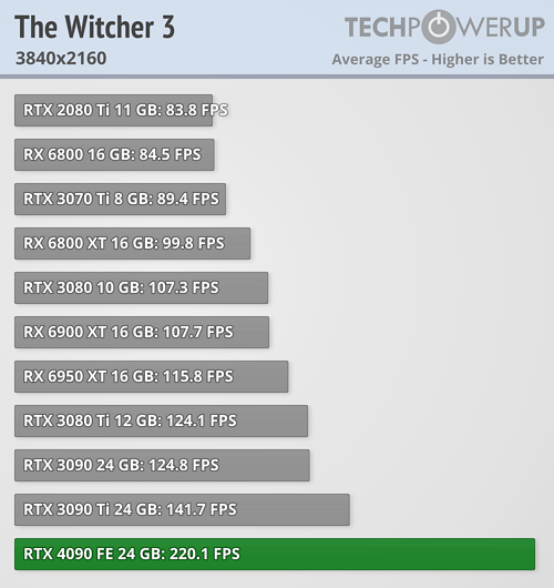 GeForce RTX 4090 - The Witcher 3