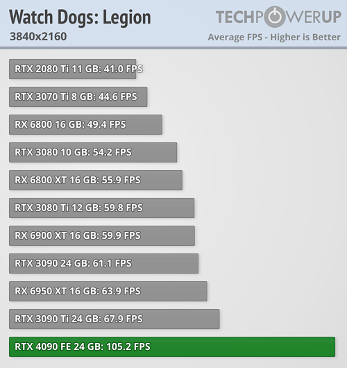 GeForce RTX 4090 - Watch Dogs: Legion