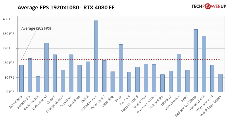GeForce RTX 4080 - 25タイトルでの平均フレームレート 1920x1080