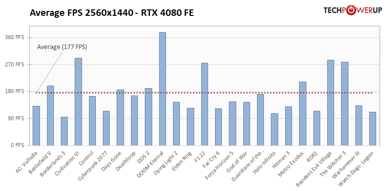 GeForce RTX 4080 - 25タイトルでの平均フレームレート 2560x1440