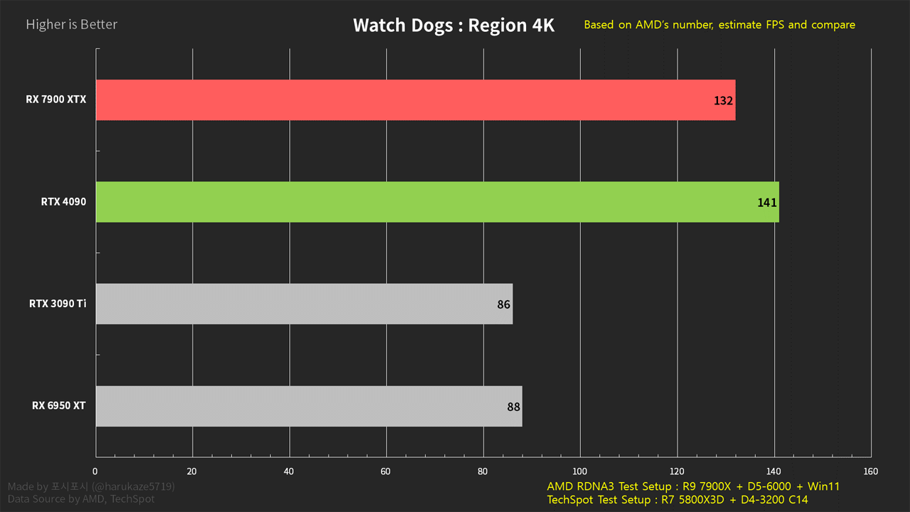Radeon RX 7900 XTX - Radeon RX 7900 XTX - Watch Dogs: Legion