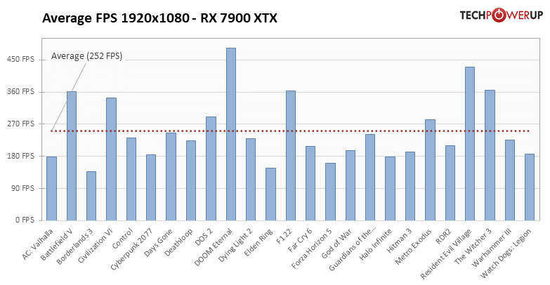 Radeon RX 7900 XTX ＆ XT - 25タイトルでの平均フレームレート 1920x1080