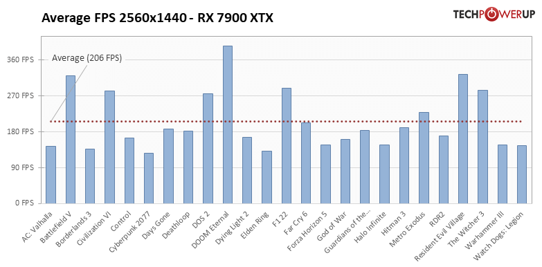 Radeon RX 7900 XTX ＆ XT - 25タイトルでの平均フレームレート 2560x1440