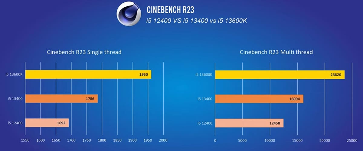 Core i5-13400 - Cinebench R23 シングル1786 マルチ16094