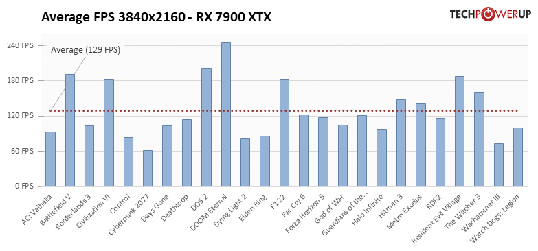 Radeon RX 7900 XTX ＆ XT - 25タイトルでの平均フレームレート 3840x2160