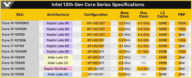 Intel第13世代Core 13000シリーズ - スペック
