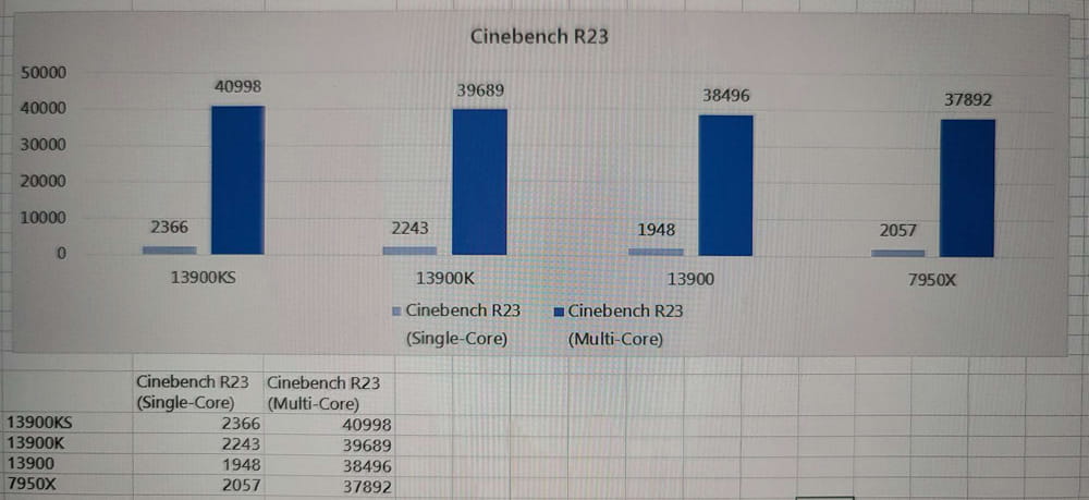 Core i9-13900KS - Cinebench R23 シングル2366 マルチ40998