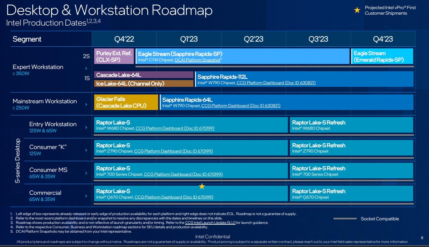 Intel 2023年ロードマップ