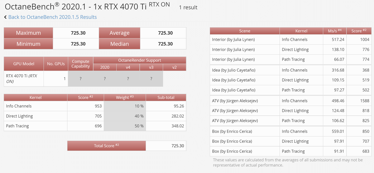 OctaneBench - GeForce RTX 4070 Ti 725ポイント