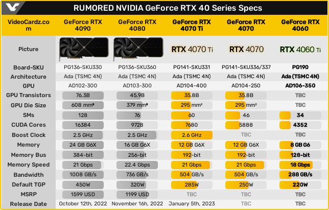 GeForce RTX 4000シリーズ - リークに基づくスペック