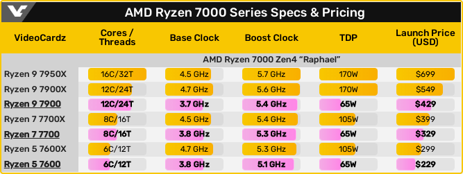AMD Ryzen 7000シリーズ - スペック比較