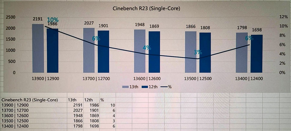 Core 13000シリーズKなしモデル - Cinebench R23 シングルスコア