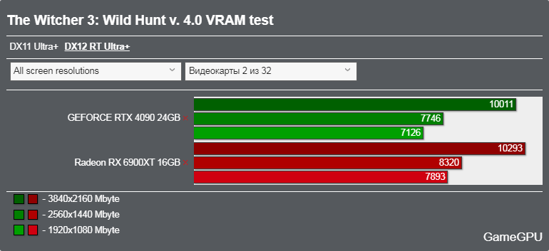 ウィッチャー3 v4ベンチマーク - VRAM使用率 DX12 レイトレ