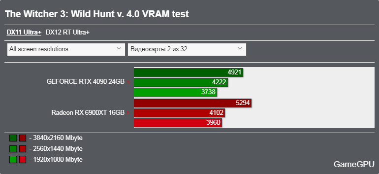 ウィッチャー3 v4ベンチマーク - VRAM使用率 DX11