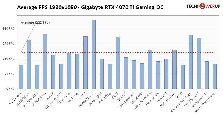 GeForce RTX 4070 Ti - 25タイトルでの平均フレームレート 1920x1080