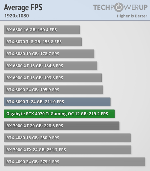 GeForce RTX 4070 Ti - 25タイトルでの平均フレームレート 1920x1080