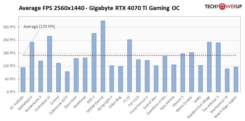 GeForce RTX 4070 Ti - 25タイトルでの平均フレームレート 2560x1440