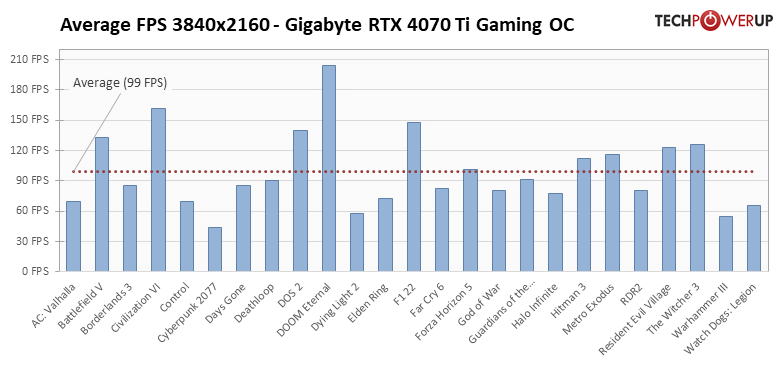 GeForce RTX 4070 Ti - 25タイトルでの平均フレームレート 3840x2160