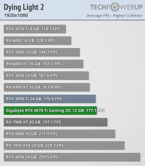 GeForce RTX 4070 Ti - Dying Light 2