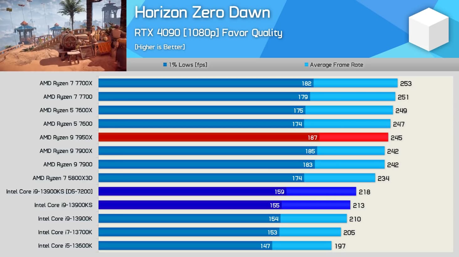 Core i9-13900KS - Horizon Zero Dawn