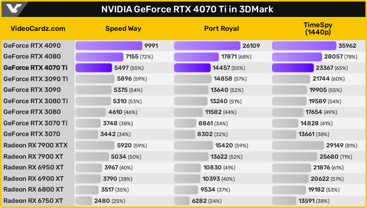 GeForce RTX 4070 Ti - 3DMarkリザルト