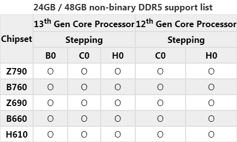 24GB / 48GB DDR5メモリ - サポートリスト