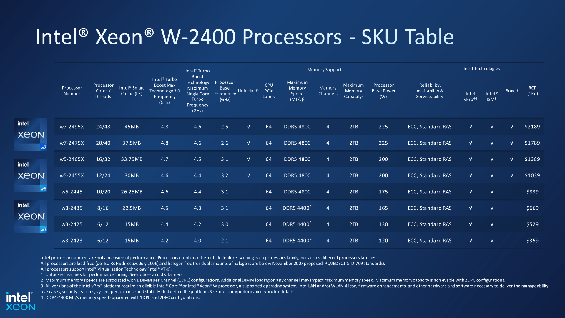 Xeon W-2400シリーズ