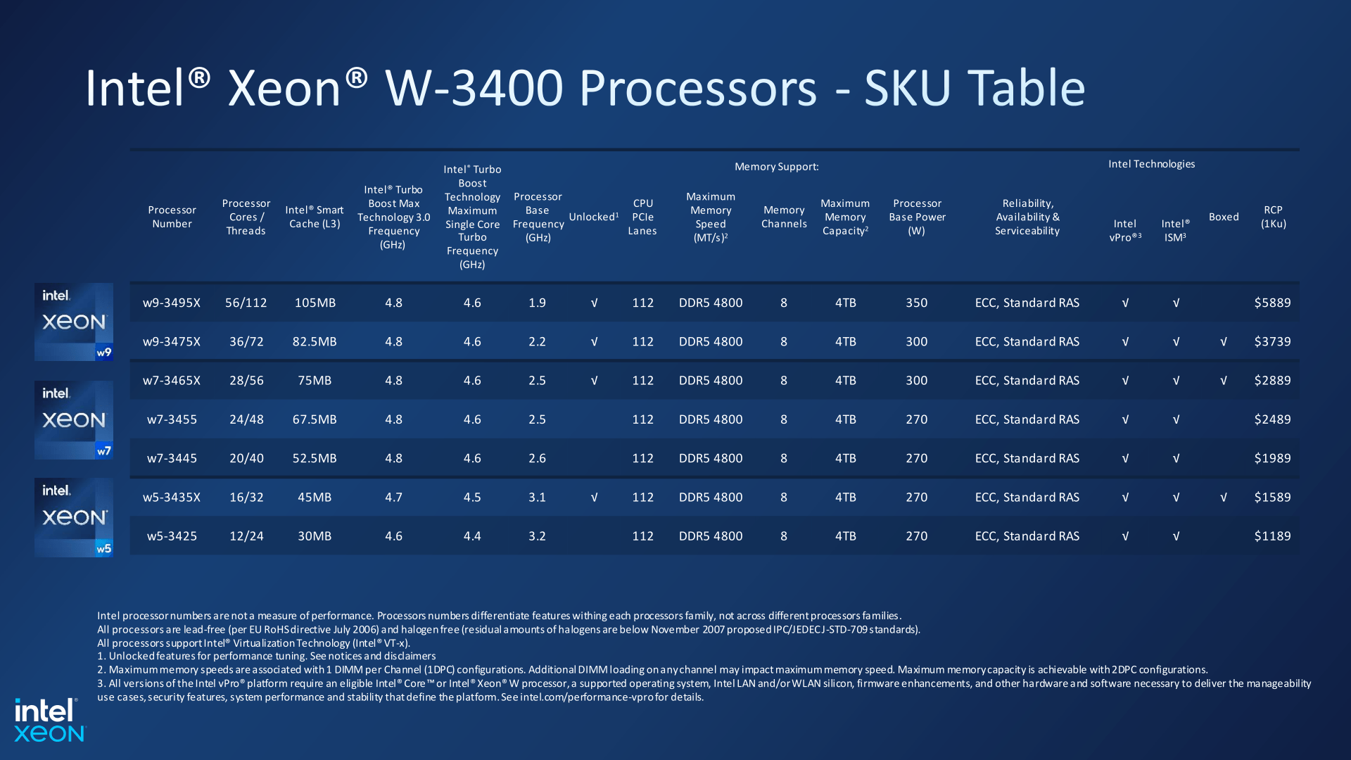 Xeon W-3400シリーズ