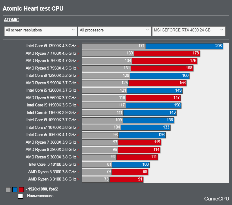 Atomic Heartベンチマーク - CPU
